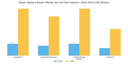 Elastic Battery Binder Market Segment Image 2