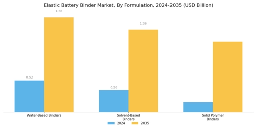 Elastic Battery Binder Market Segment Image 3