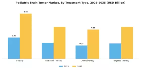 Pediatric Brain Tumor Market Segment Image 2