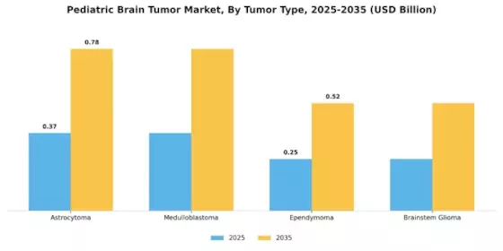 Pediatric Brain Tumor Market Segment Image 3
