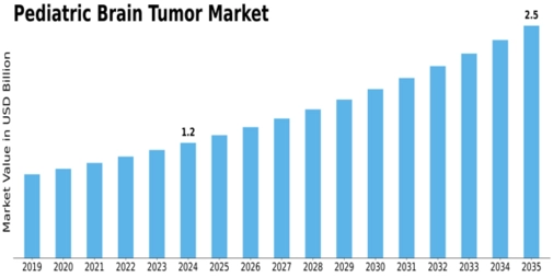 Pediatric Brain Tumor Market Size