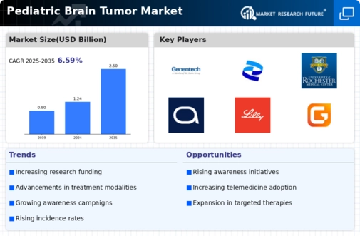 Pediatric Brain Tumor Market Infographic