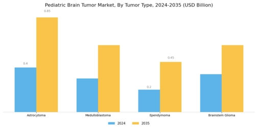 Pediatric Brain Tumor Market Segment Image 0
