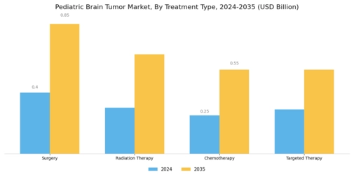 Pediatric Brain Tumor Market Segment Image 1