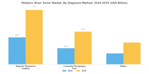 Pediatric Brain Tumor Market Segment Image 3