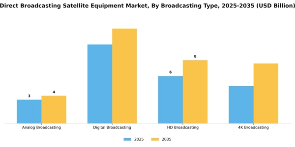 Direct Broadcasting Satellite Equipment Market Segment Image 0