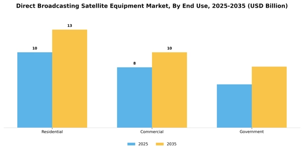 Direct Broadcasting Satellite Equipment Market Segment Image 1