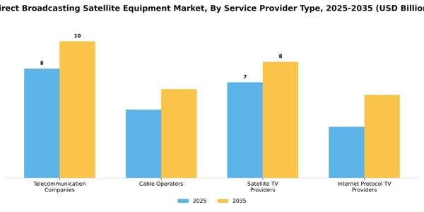 Direct Broadcasting Satellite Equipment Market Segment Image 3