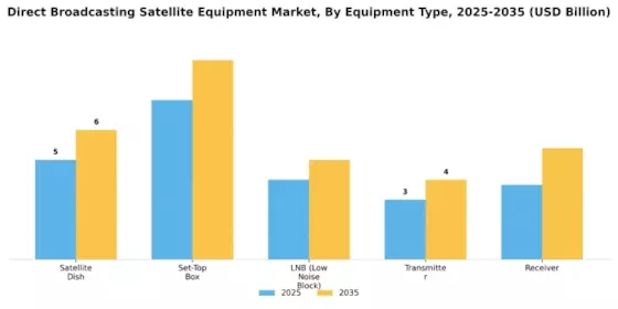 Direct Broadcasting Satellite Equipment Market Segment Image 0