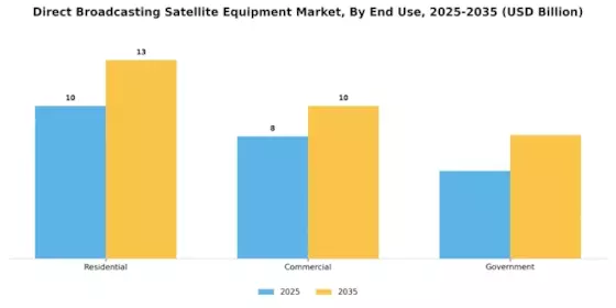 Direct Broadcasting Satellite Equipment Market Segment Image 2