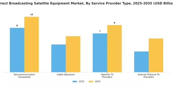 Direct Broadcasting Satellite Equipment Market Segment Image 3