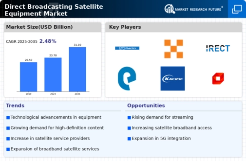 Direct Broadcasting Satellite Equipment Market Infographic