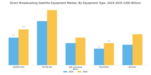 Direct Broadcasting Satellite Equipment Market Segment Image 0
