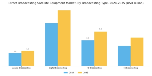 Direct Broadcasting Satellite Equipment Market Segment Image 1