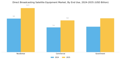 Direct Broadcasting Satellite Equipment Market Segment Image 2