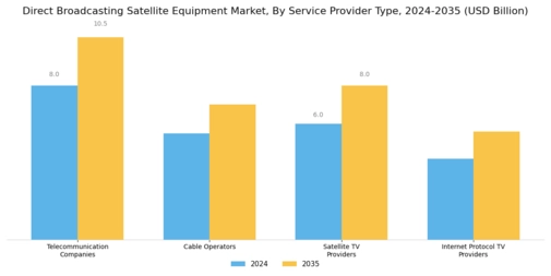 Direct Broadcasting Satellite Equipment Market Segment Image 3