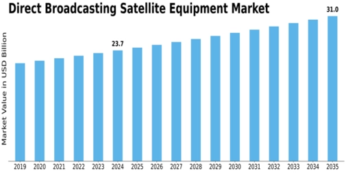 Direct Broadcasting Satellite Equipment Market Size