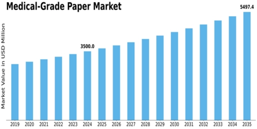 Medical Grade Paper Market Size