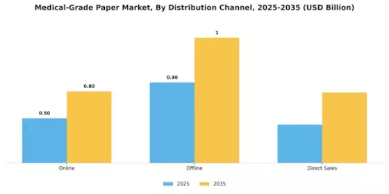 Medical Grade Paper Market Segment Image 3