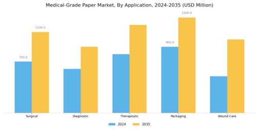 Medical Grade Paper Market Segment Image 0