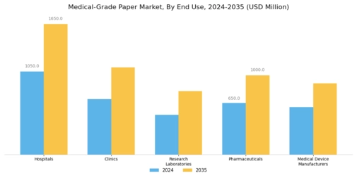 Medical Grade Paper Market Segment Image 1