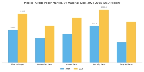 Medical Grade Paper Market Segment Image 2
