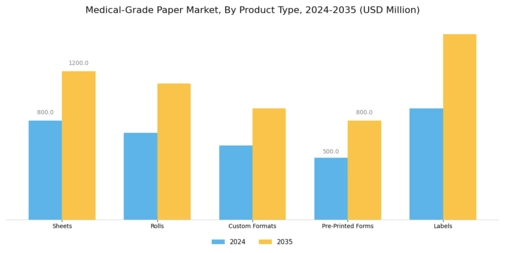 Medical Grade Paper Market Segment Image 3