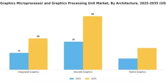 Discrete Graphics Microprocessor Graphic Processing Unit Market Segment Image 2