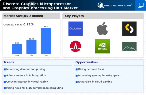 Discrete Graphics Microprocessor Graphic Processing Unit Market Infographic