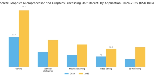 Discrete Graphics Microprocessor Graphic Processing Unit Market Segment Image 0