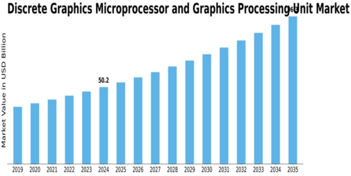 Discrete Graphics Microprocessor Graphic Processing Unit Market Size