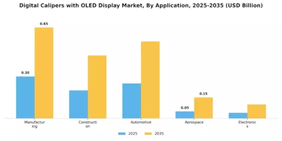 Digital Calipers With Oled Display Market
 Segment Image 0