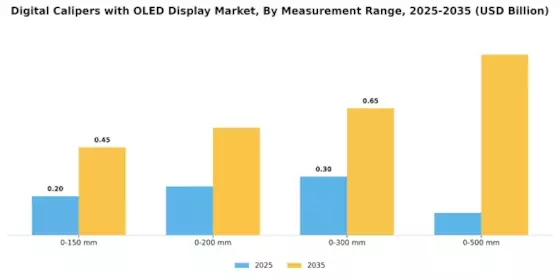 Digital Calipers With Oled Display Market
 Segment Image 1