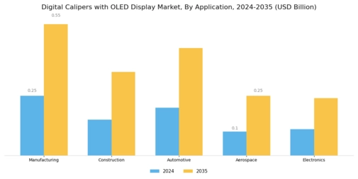 Digital Calipers With Oled Display Market
 Segment Image 0
