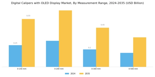 Digital Calipers With Oled Display Market
 Segment Image 1