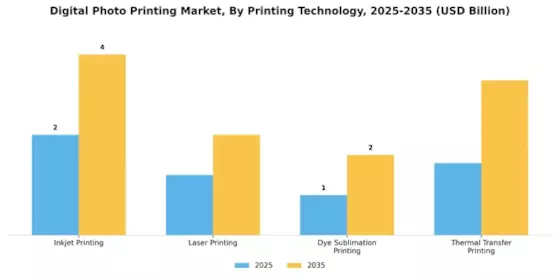 Digital Photo Printing Market
 Segment Image 2