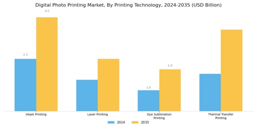 Digital Photo Printing Market
 Segment Image 2