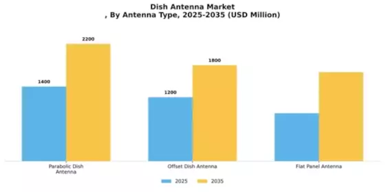 Dish Antenna Market Segment Image 0