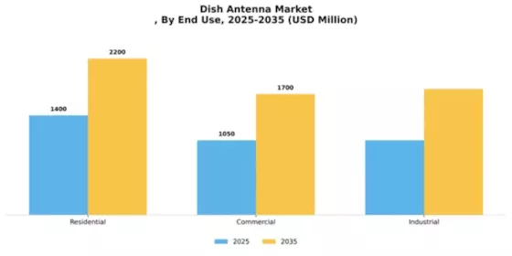 Dish Antenna Market Segment Image 2