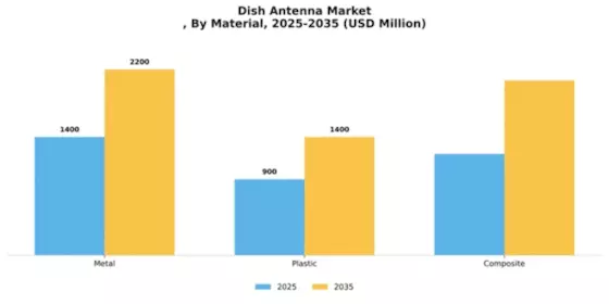 Dish Antenna Market Segment Image 4