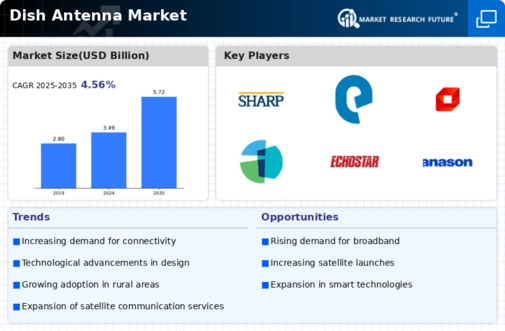 Dish Antenna Market
 Infographic