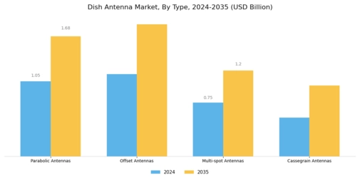 Dish Antenna Market
 Segment Image 0