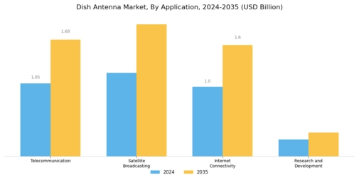 Dish Antenna Market
 Segment Image 1