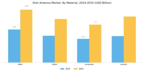 Dish Antenna Market
 Segment Image 2