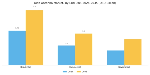 Dish Antenna Market
 Segment Image 3