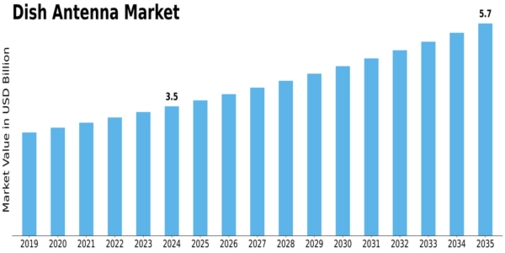 Dish Antenna Market
 Size