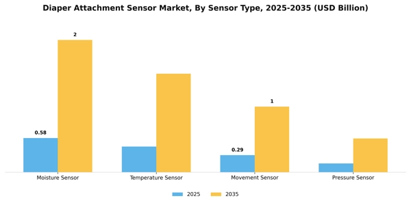 Diaper Attachment Sensor Market Segment Image 2