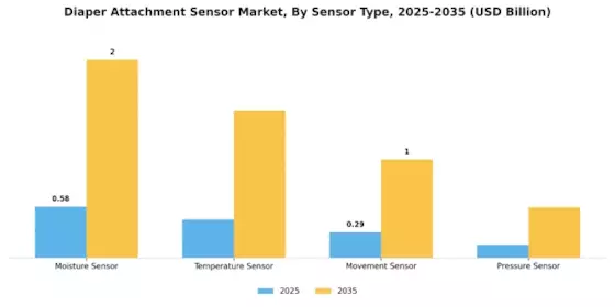 Diaper Attachment Sensor Market Segment Image 0