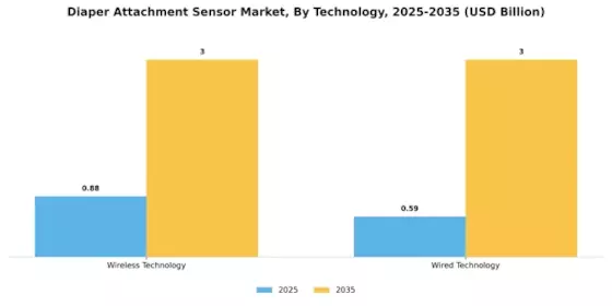 Diaper Attachment Sensor Market Segment Image 2