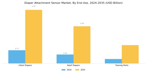 Diaper Attachment Sensor Market Segment Image 1